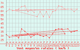 Courbe de la force du vent pour Radinghem (62)