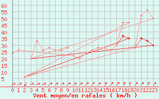 Courbe de la force du vent pour Capel Curig