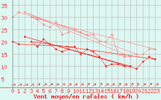 Courbe de la force du vent pour Pointe de Chassiron (17)