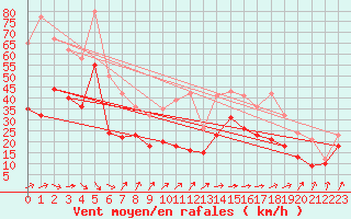 Courbe de la force du vent pour Pointe de Socoa (64)