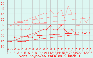 Courbe de la force du vent pour Kemionsaari Kemio Kk