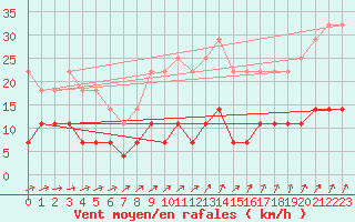 Courbe de la force du vent pour Kuhmo Kalliojoki