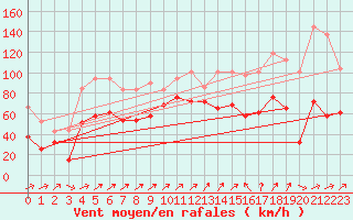 Courbe de la force du vent pour Zugspitze