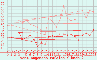 Courbe de la force du vent pour Lanvoc (29)
