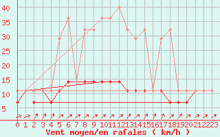 Courbe de la force du vent pour Bialystok