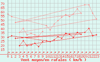 Courbe de la force du vent pour Wy-Dit-Joli-Village (95)