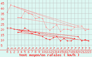 Courbe de la force du vent pour Villacoublay (78)