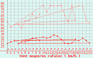 Courbe de la force du vent pour Chaumont (Sw)