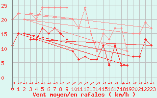 Courbe de la force du vent pour Scuol