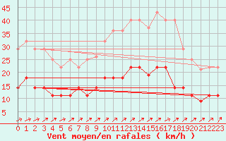 Courbe de la force du vent pour Ayamonte