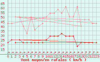 Courbe de la force du vent pour Retie (Be)