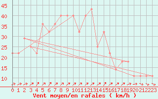 Courbe de la force du vent pour Bagaskar