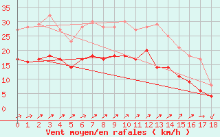 Courbe de la force du vent pour Dogern