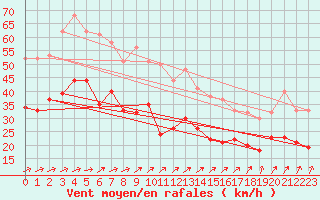 Courbe de la force du vent pour Mont-Saint-Vincent (71)