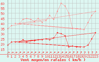 Courbe de la force du vent pour Ploumanac