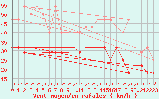 Courbe de la force du vent pour Koksijde (Be)