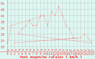 Courbe de la force du vent pour Sherkin Island