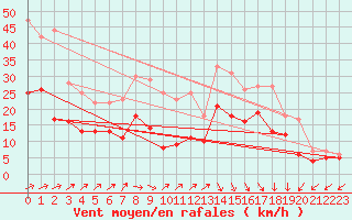 Courbe de la force du vent pour Ile de Brhat (22)