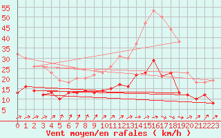 Courbe de la force du vent pour Dax (40)