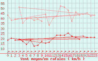 Courbe de la force du vent pour Metz (57)