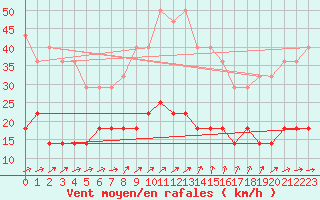 Courbe de la force du vent pour Kiikala lentokentt
