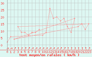 Courbe de la force du vent pour Kinloss