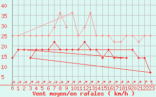 Courbe de la force du vent pour Lige Bierset (Be)