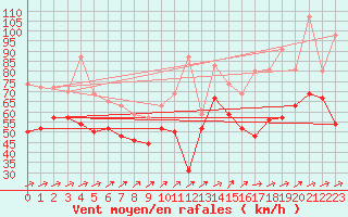 Courbe de la force du vent pour Pointe du Raz (29)