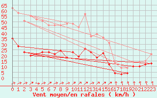 Courbe de la force du vent pour Ble / Mulhouse (68)