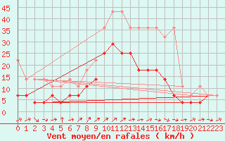 Courbe de la force du vent pour Giessen