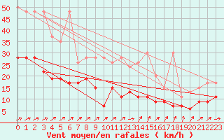 Courbe de la force du vent pour Salen-Reutenen