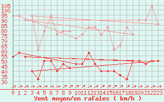 Courbe de la force du vent pour Stoetten