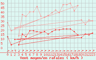 Courbe de la force du vent pour Agen (47)