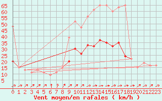 Courbe de la force du vent pour Sjaelsmark