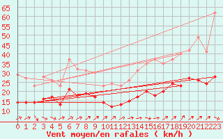 Courbe de la force du vent pour Klippeneck