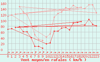 Courbe de la force du vent pour Cap Corse (2B)