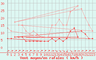 Courbe de la force du vent pour Brive-Laroche (19)
