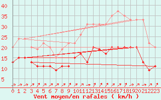 Courbe de la force du vent pour Tours (37)