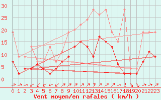 Courbe de la force du vent pour Binn