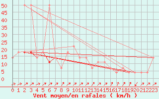 Courbe de la force du vent pour Mayrhofen