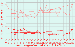 Courbe de la force du vent pour Abbeville (80)