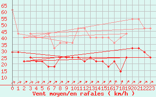 Courbe de la force du vent pour Harzgerode