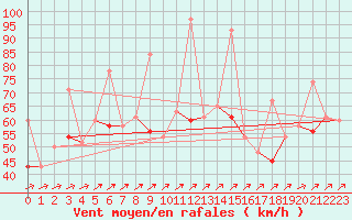 Courbe de la force du vent pour Monte Limbara