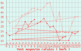 Courbe de la force du vent pour Coburg