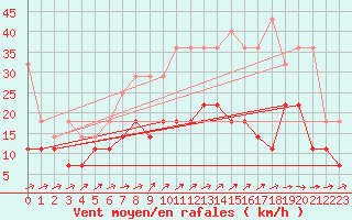 Courbe de la force du vent pour Soltau