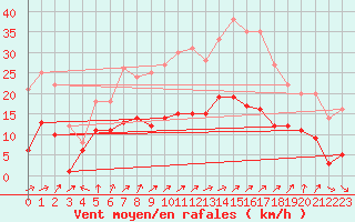 Courbe de la force du vent pour Nancy - Essey (54)