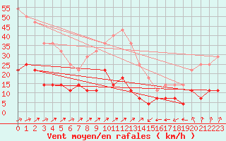 Courbe de la force du vent pour Karasjok