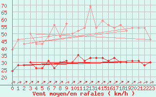 Courbe de la force du vent pour Brest (29)