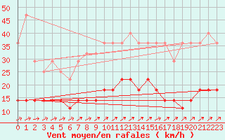 Courbe de la force du vent pour Elsenborn (Be)