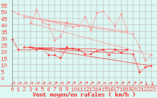Courbe de la force du vent pour Schmuecke
